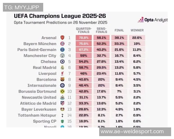 全胜战绩与净胜球优势拜仁领跑五大联赛积分榜皇马阿森纳紧随其后 全胜战绩与净胜球优势拜仁领跑五大联赛积分榜皇马阿森纳紧随其后