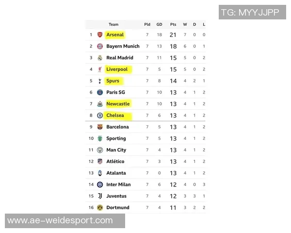 英超球队在欧冠积分榜前八中占五席掌控淘汰赛主动权